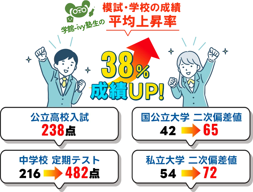 塾生の模試、学校の成績の平均上昇率38％
